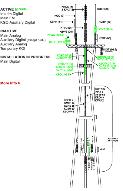 sutro status summer 2009