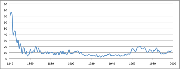 SF Homicide Rate, 1849-2008 (per 100K)