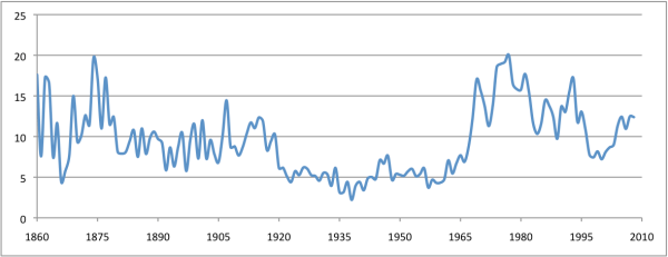 SF Homicide Rate, 1860-2008 (per 100K)
