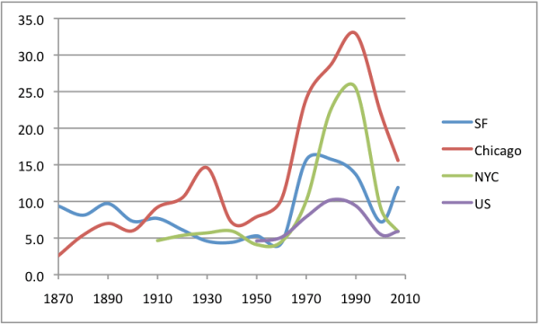 SF-NY-Chi-US homicide rate 1870-2007