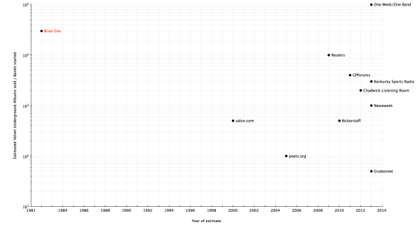 velvet underground by year