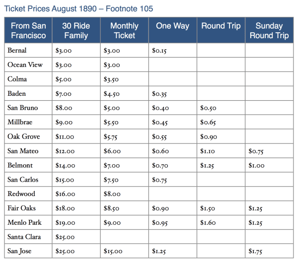 1890 SFRR ticket prices